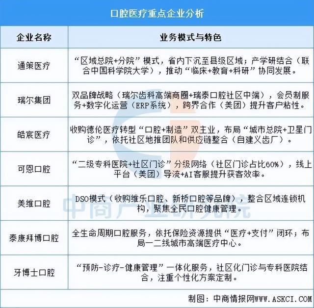 威尼斯2025年中国口腔医疗行业市场远景猜测研讨陈述(图7)