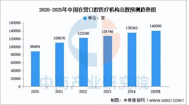 威尼斯2025年中国口腔医疗行业市场远景猜测研讨陈述(图4)