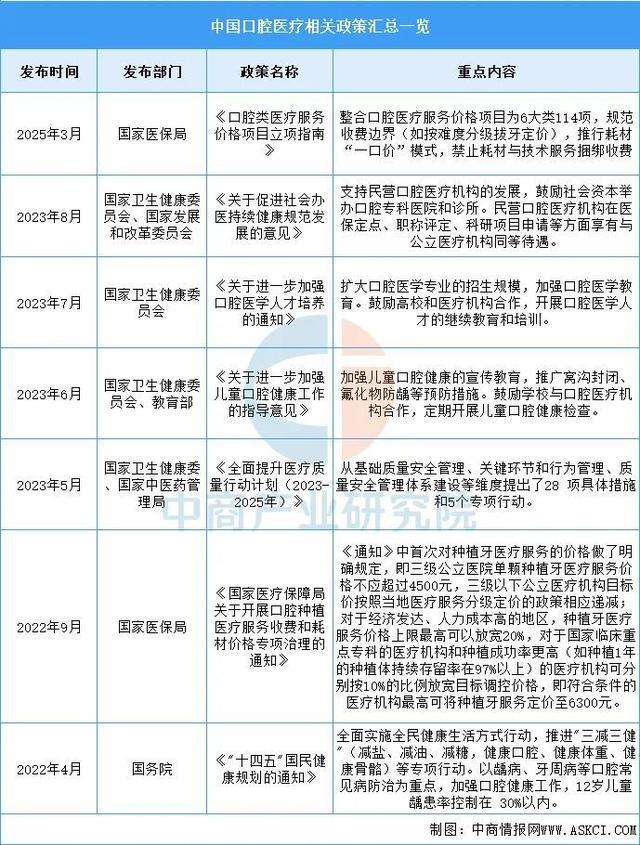 威尼斯2025年中国口腔医疗行业市场远景猜测研讨陈述(图2)