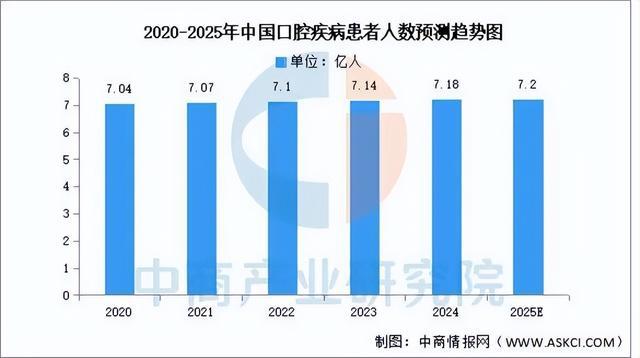 威尼斯2025年中国口腔医疗行业市场远景猜测研讨陈述(图3)