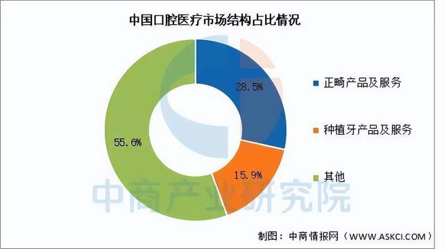 威尼斯2025年中国口腔医疗行业市场远景猜测研讨陈述(图6)