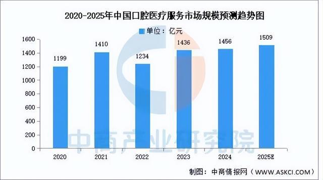 威尼斯2025年中国口腔医疗行业市场远景猜测研讨陈述(图5)