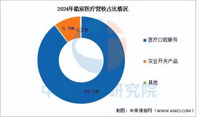 威尼斯2025年中国口腔医疗行业市场远景猜测研讨陈述(图11)
