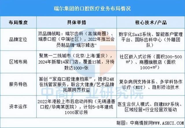 威尼斯2025年中国口腔医疗行业市场远景猜测研讨陈述(图9)