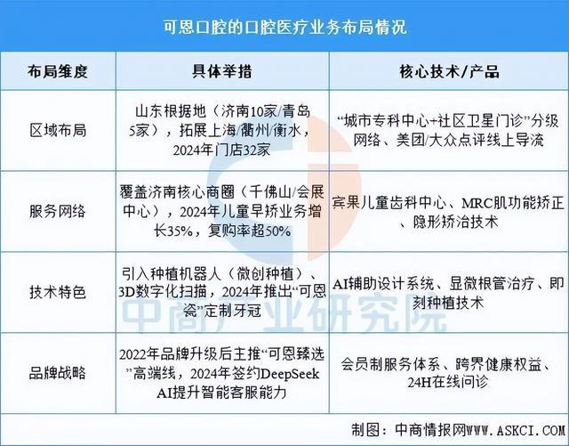 威尼斯2025年中国口腔医疗行业市场远景猜测研讨陈述(图13)